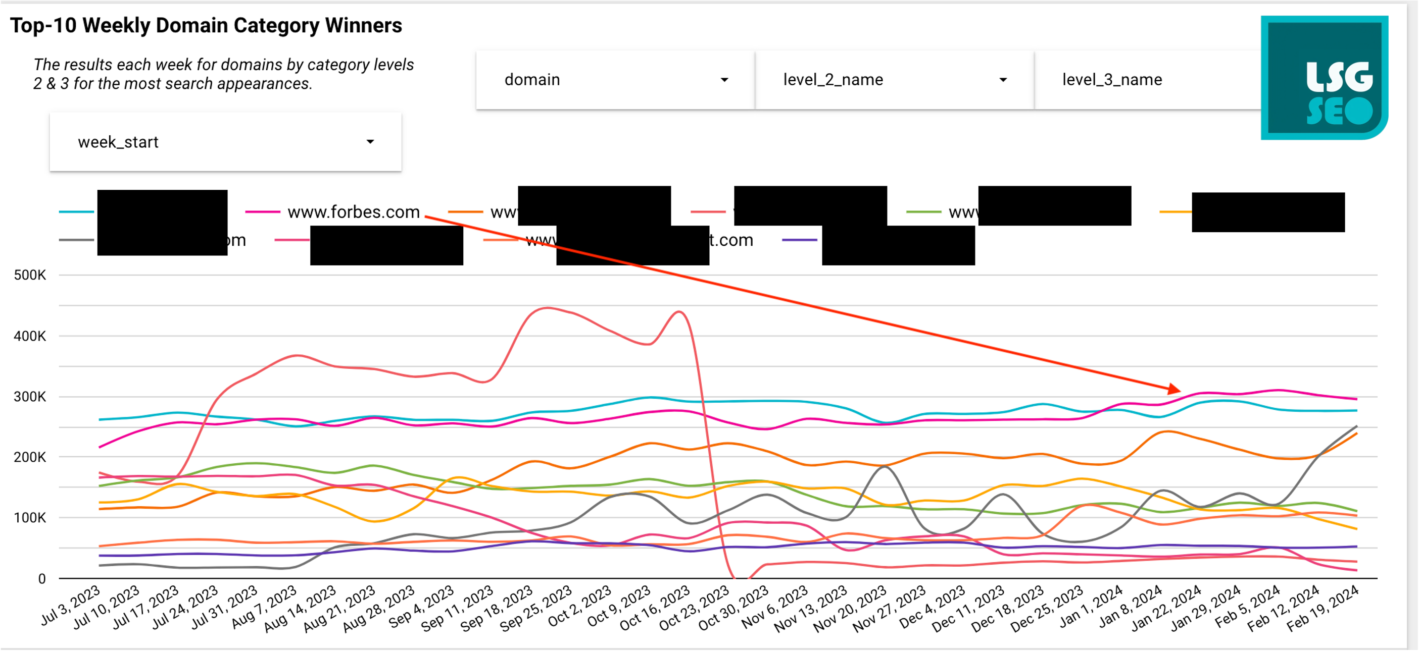 Top Ranking Domains in Google Home Services SERPs